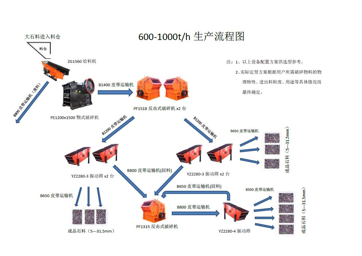 時產(chǎn)600-1000噸破碎方案