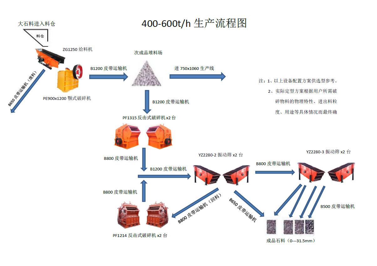 時產(chǎn)400-600噸破碎方案